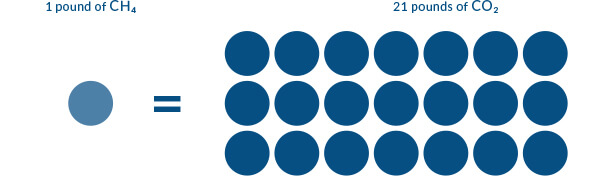 1 lb CH4=21 lb CO2.jpg