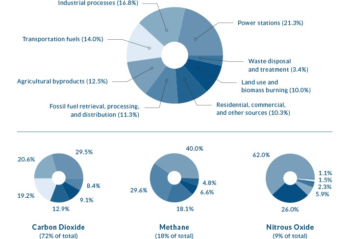 GHG production by industry.jpg