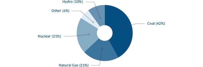 5.3 percentage of electricity production by fuel source.jpg